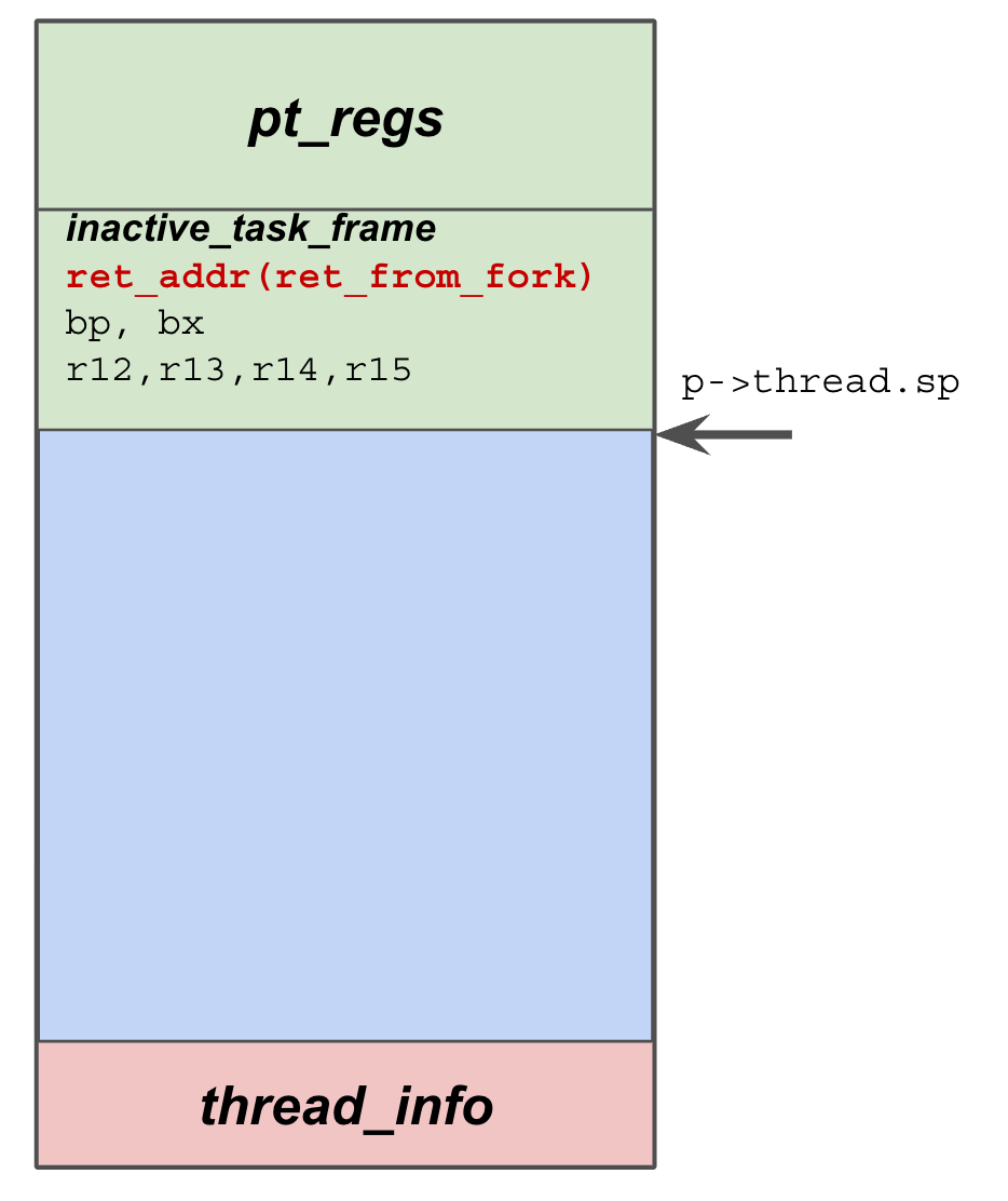 stack_layout_fork
