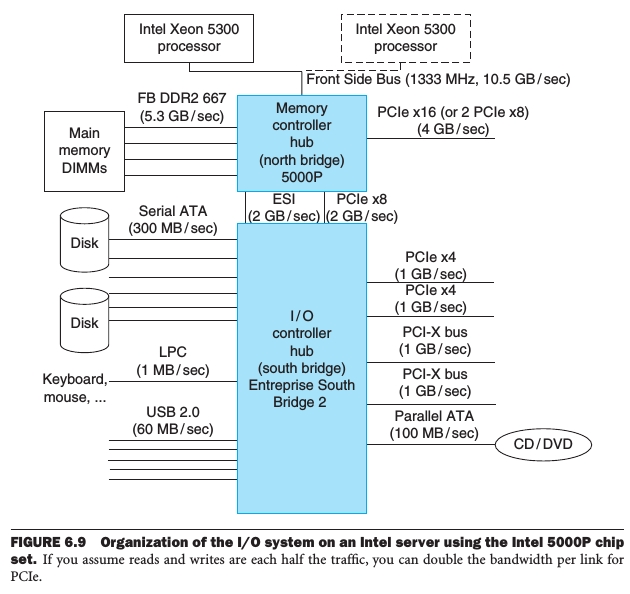 Computer Organization and Design 笔记 - Storage and Other I/O Topics |  Harttle Land