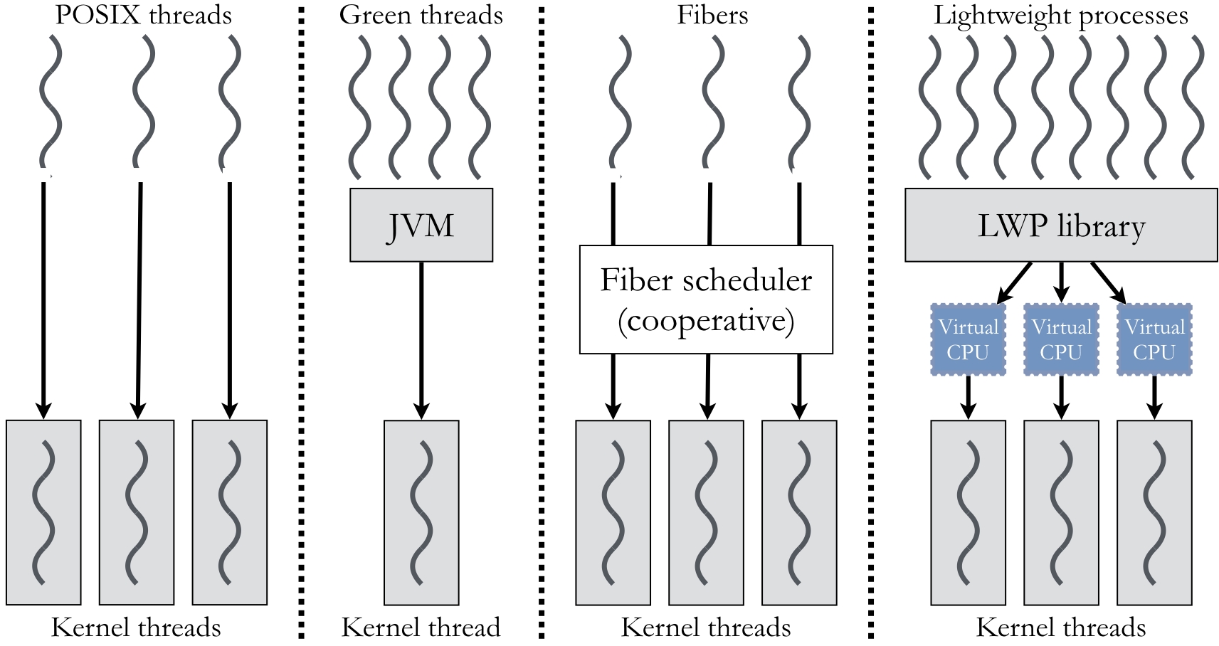 6.2. Processes vs. Threads — Computer Systems Fundamentals